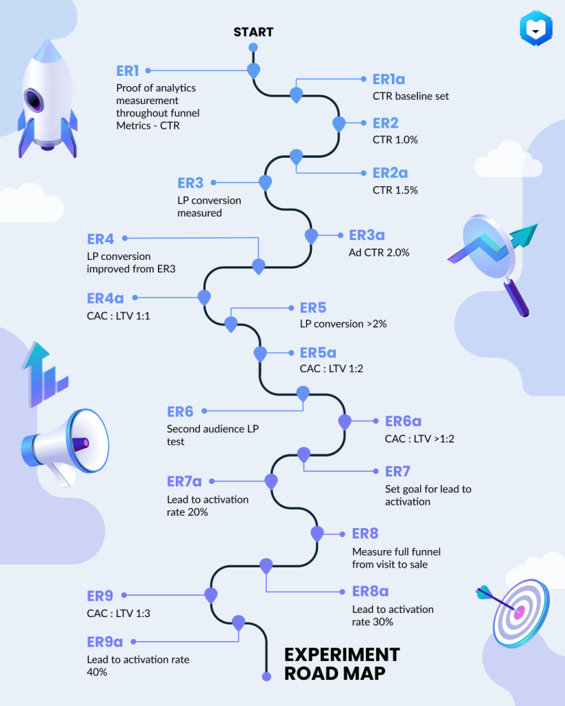 road map to launch your thing