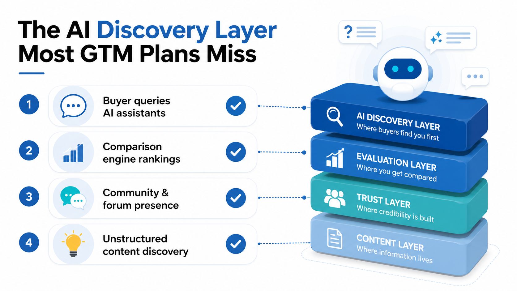 A diagram illustrating the four layers of an AI-driven go-to-market strategy including discovery, evaluation, trust, and content.