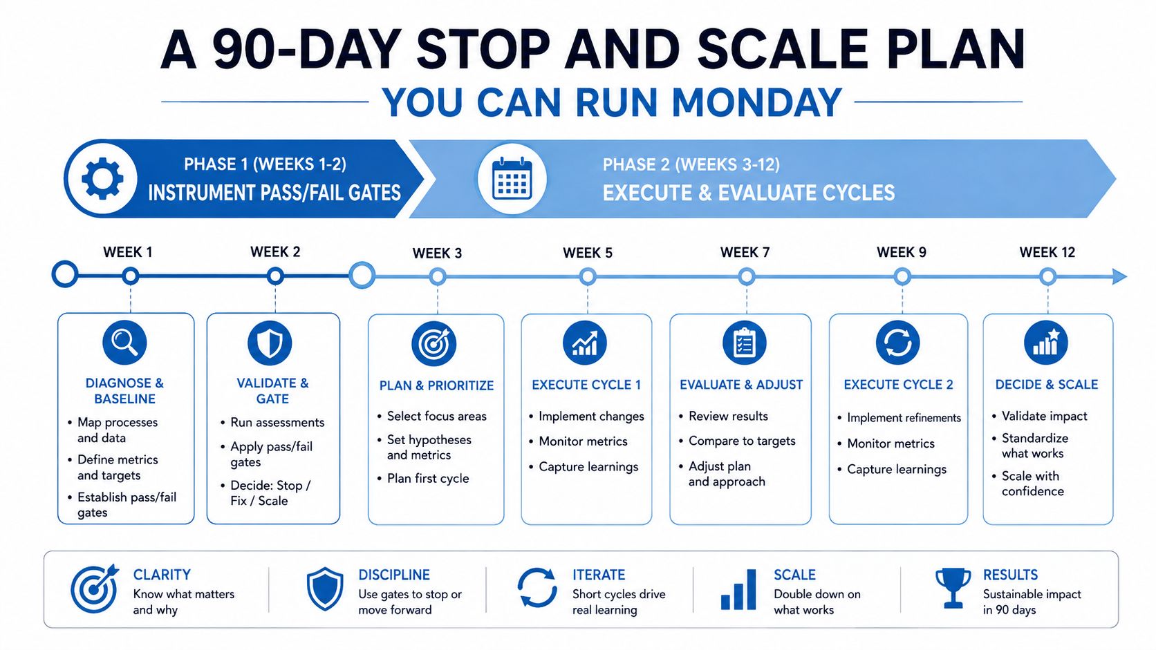 A 90-day B2B SaaS go-to-market plan infographic