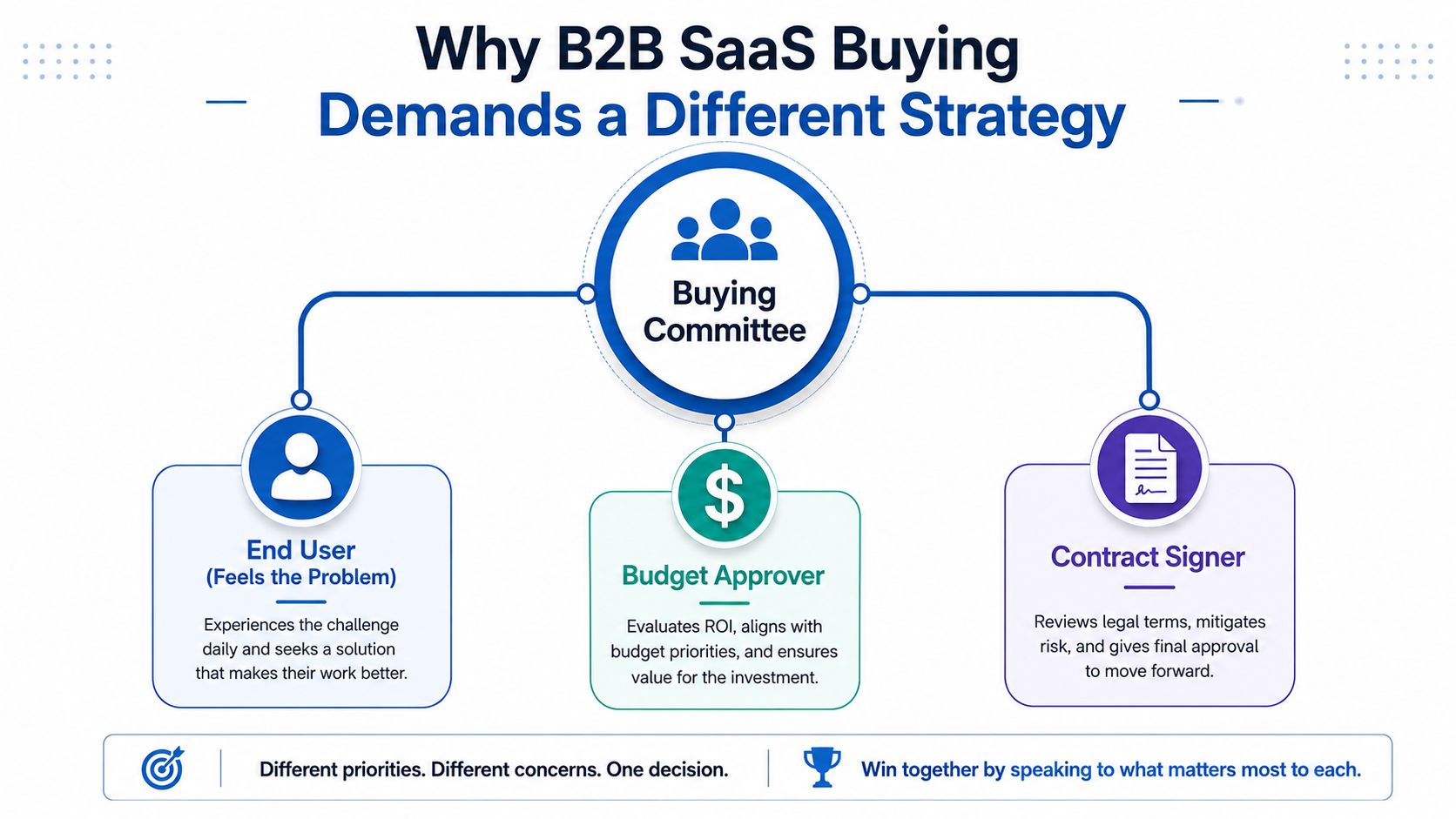 A diagram illustrating the B2B SaaS buying committee, consisting of the End User, Budget Approver, and Contract Signer.