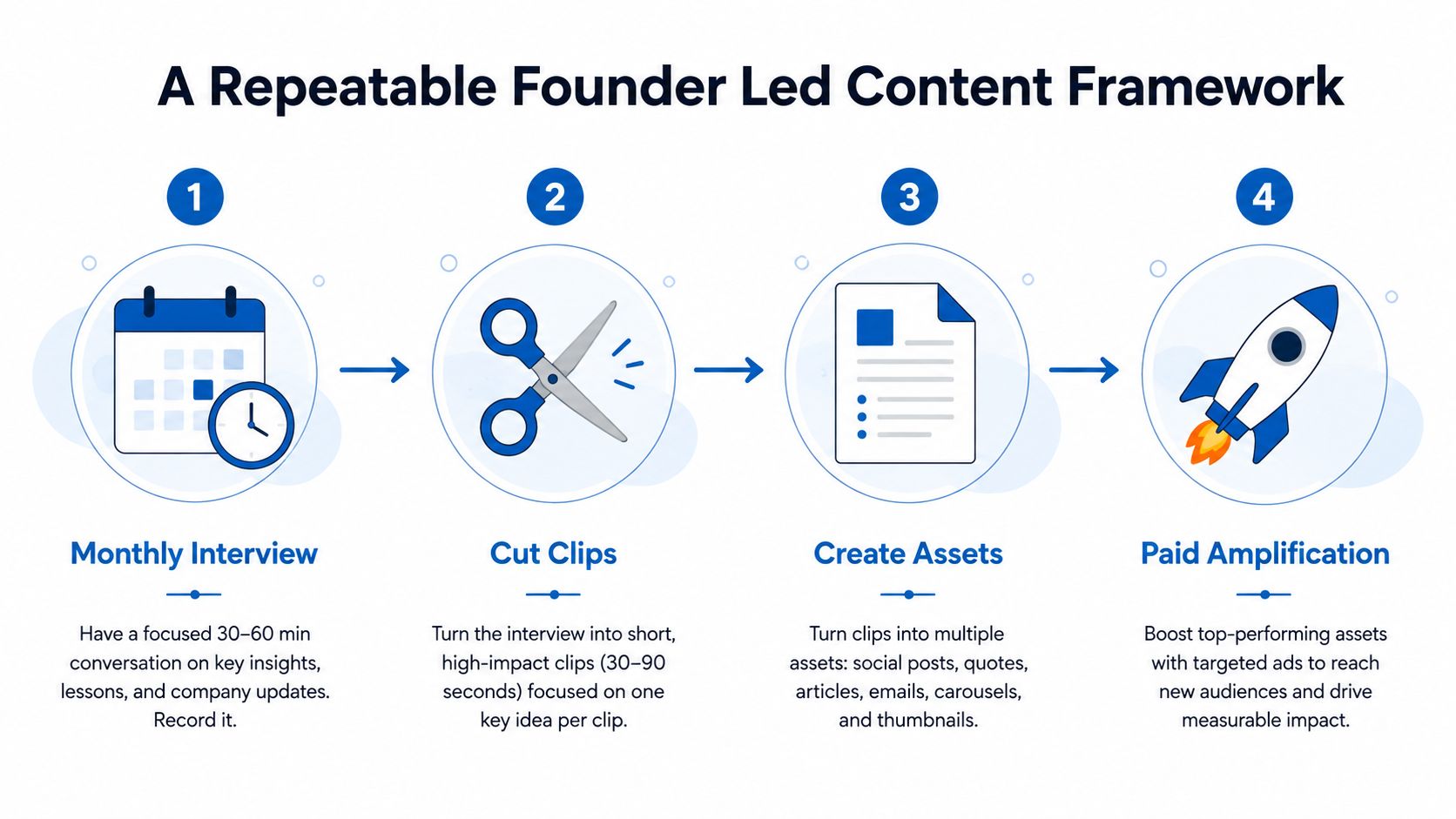 A four-step infographic showing a founder-led content framework including interviewing, clipping, creating assets, and paid amplification.