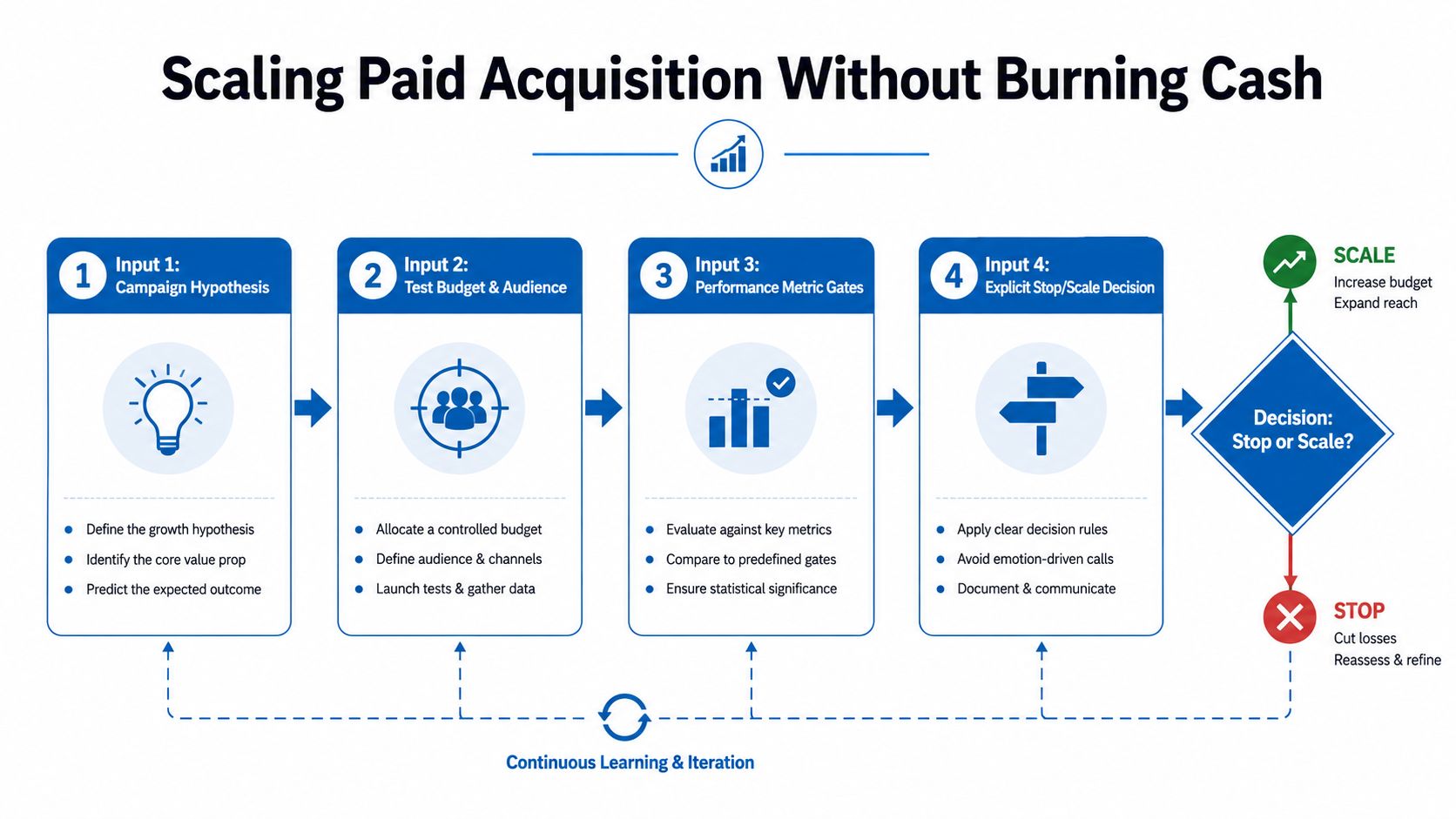 Scaling paid acquisition without burning cash