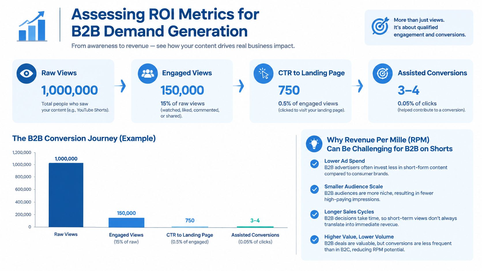 A diagram illustrating B2B conversion journey metrics for YouTube Shorts, showing the funnel from views to conversions.