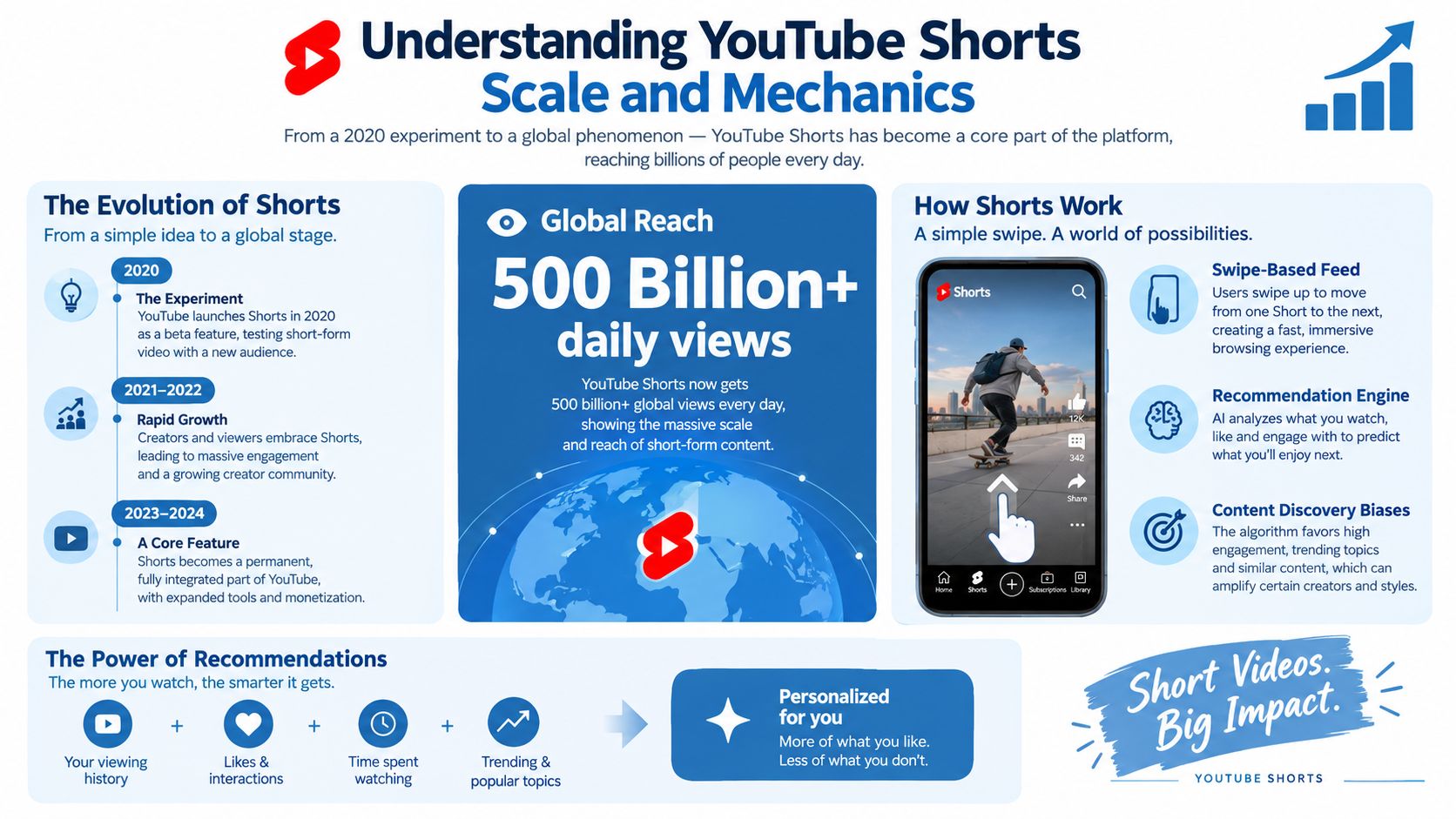 An infographic detailing the evolution, mechanics, and global reach of YouTube Shorts with daily view statistics.