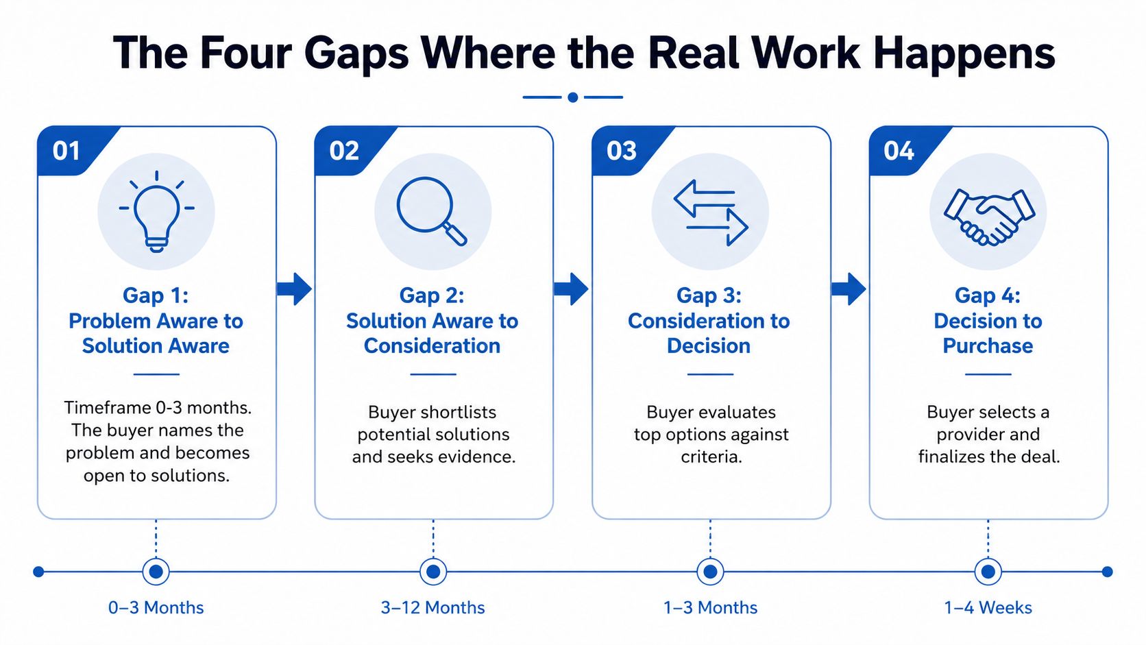 Diagram showing four sales handoffs from first attention through internal purchase approval.